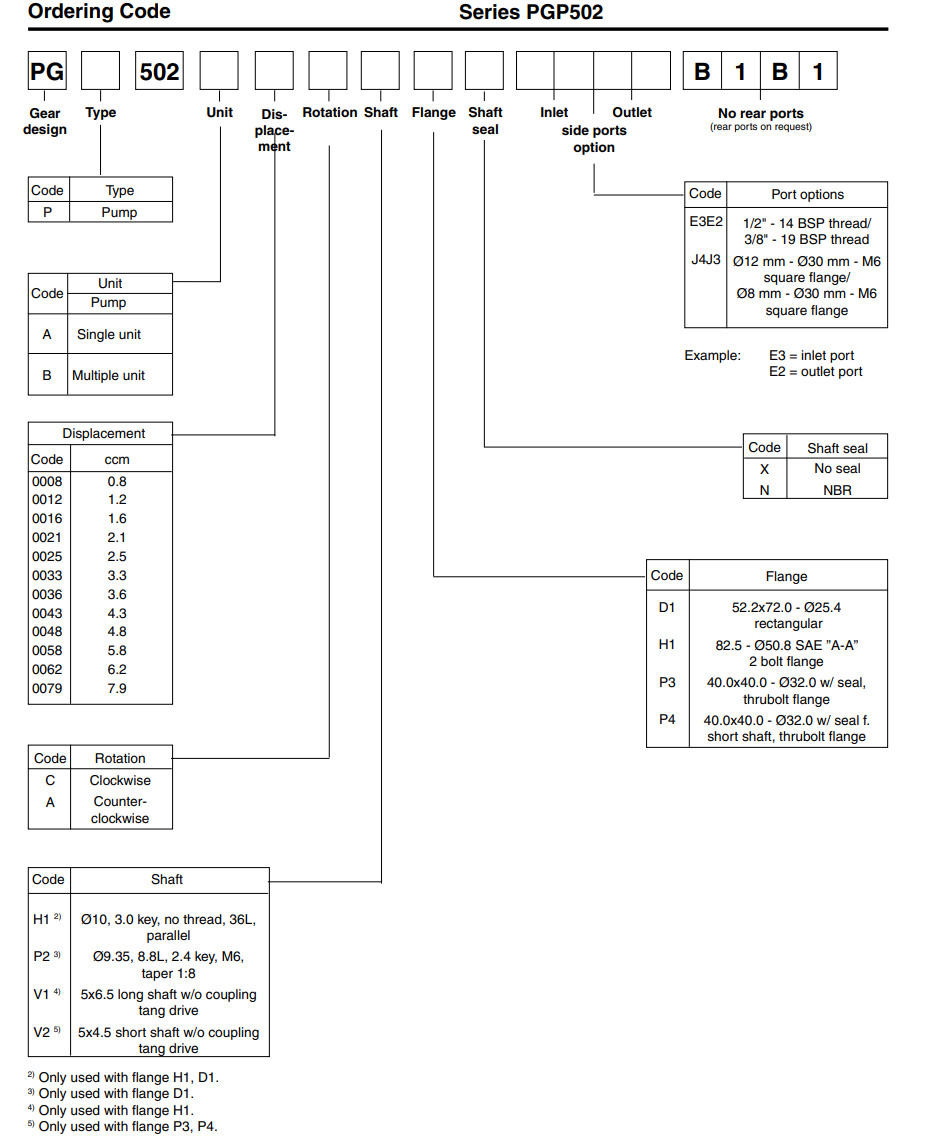 派克PGP/PGM502系列齿轮泵型号说明 派克PGP/PGM502系列齿轮泵型号说明