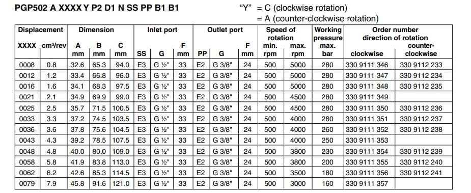 派克PGP/PGM502系列齿轮泵参数 派克PGP/PGM502系列齿轮泵参数