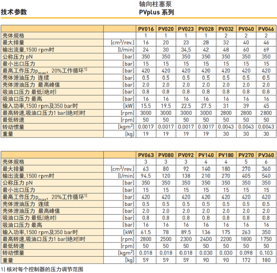 派克变量柱塞泵PVplus系列参数 派克变量柱塞泵PVplus系列参数