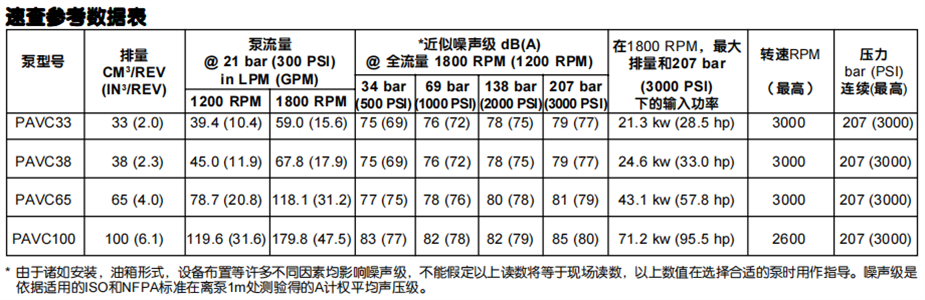 派克轴向柱塞泵PAVC系列参数 派克轴向柱塞泵PAVC系列参数