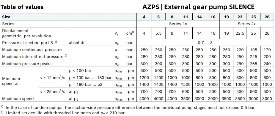 AZPS系列外啮合齿轮泵参数 AZPS系列外啮合齿轮泵参数