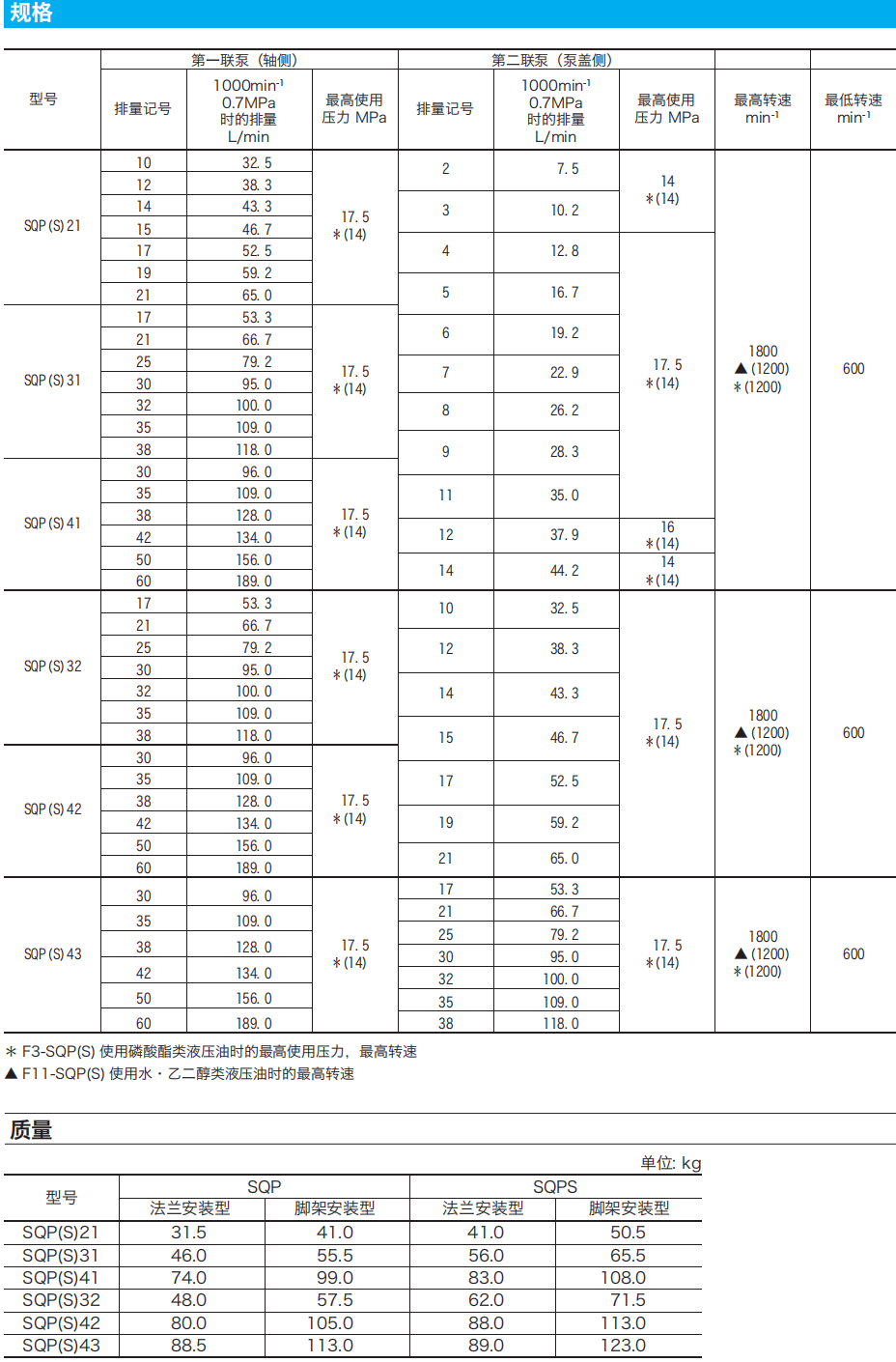 东京计器双联叶片泵型号参数 东京计器双联叶片泵型号参数