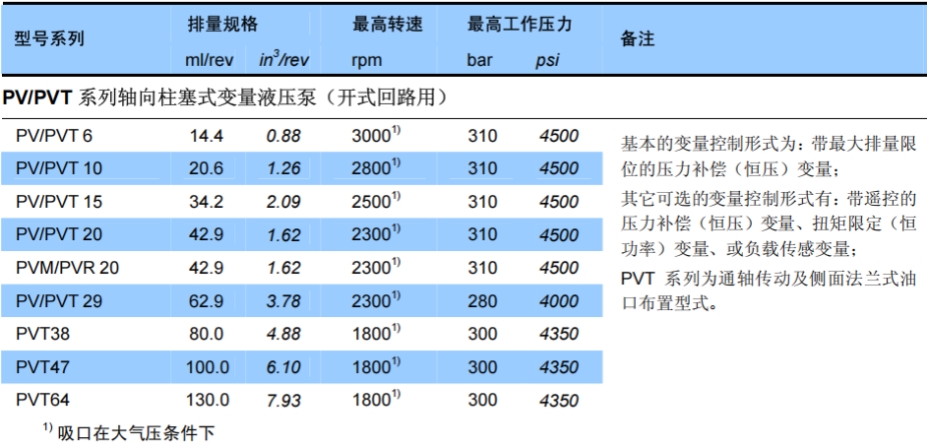 丹尼逊PV/PVT柱塞泵参数说明 丹尼逊PV/PVT柱塞泵参数说明