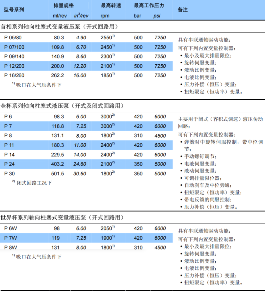 派克丹尼逊轴向柱塞泵产品目录